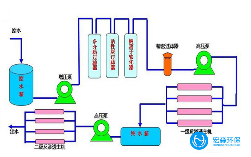 實驗室反滲透純水設備