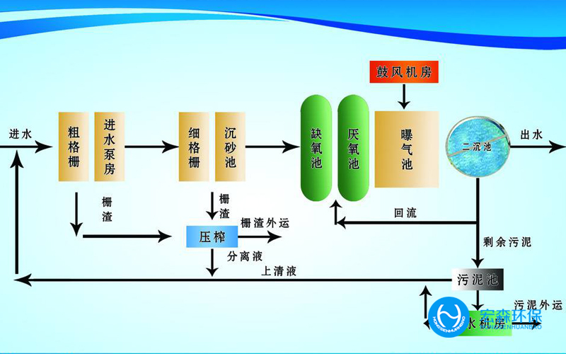 食品廠廢水回用設備